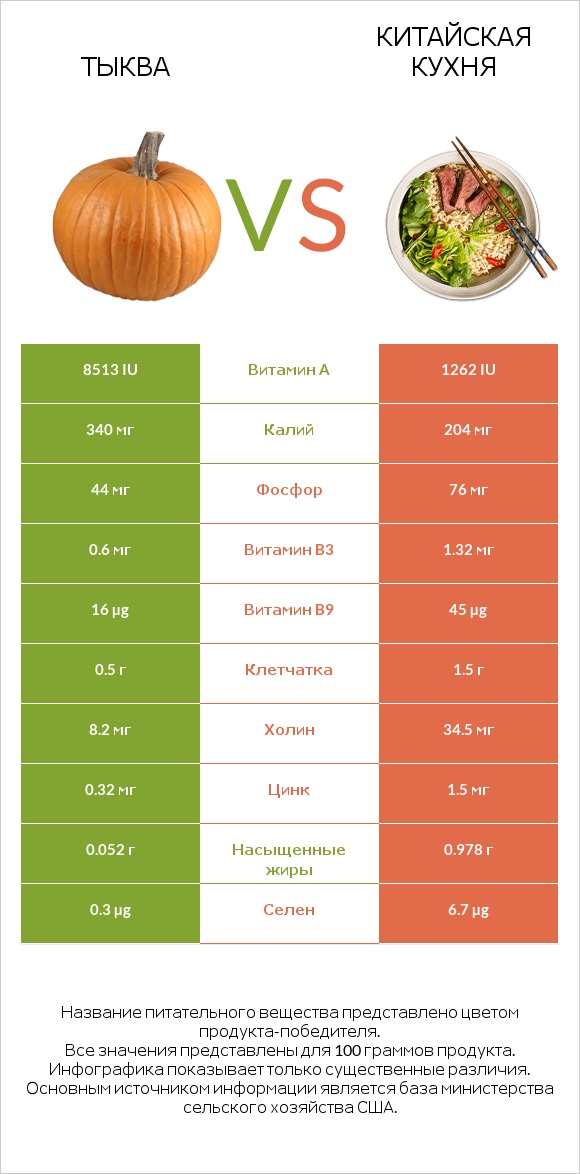 Тыква vs Китайская кухня infographic