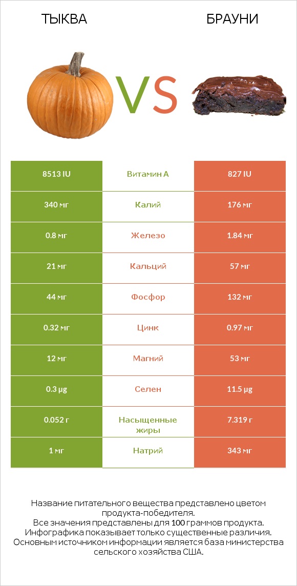 Тыква vs Брауни infographic