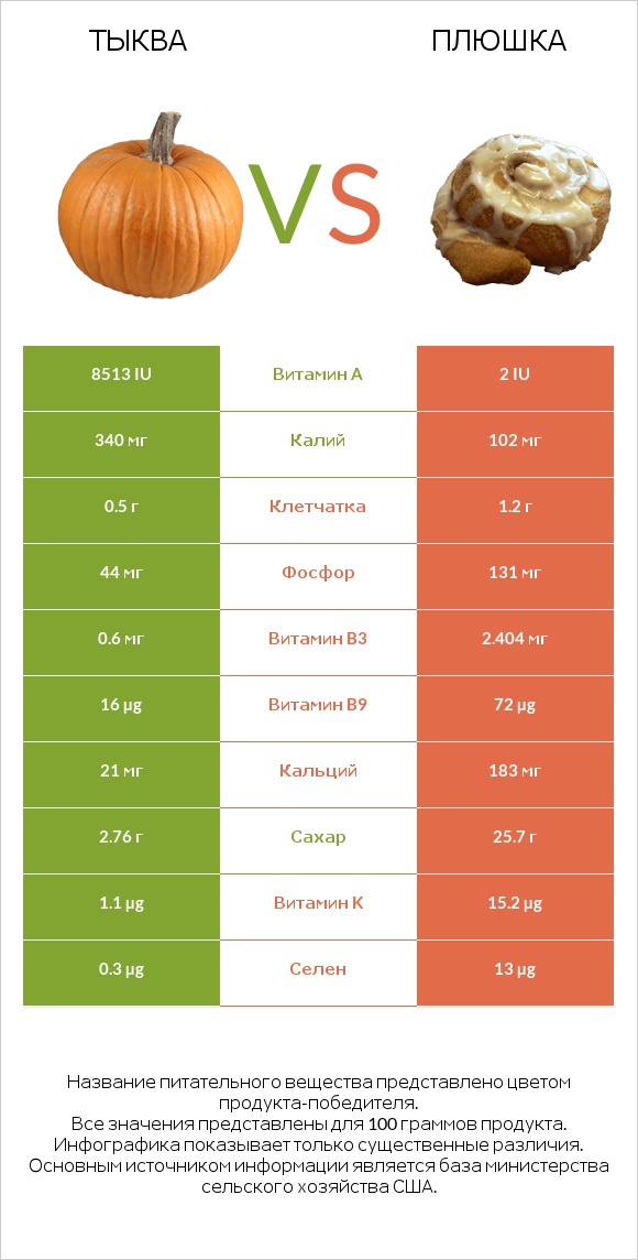 Тыква vs Плюшка infographic