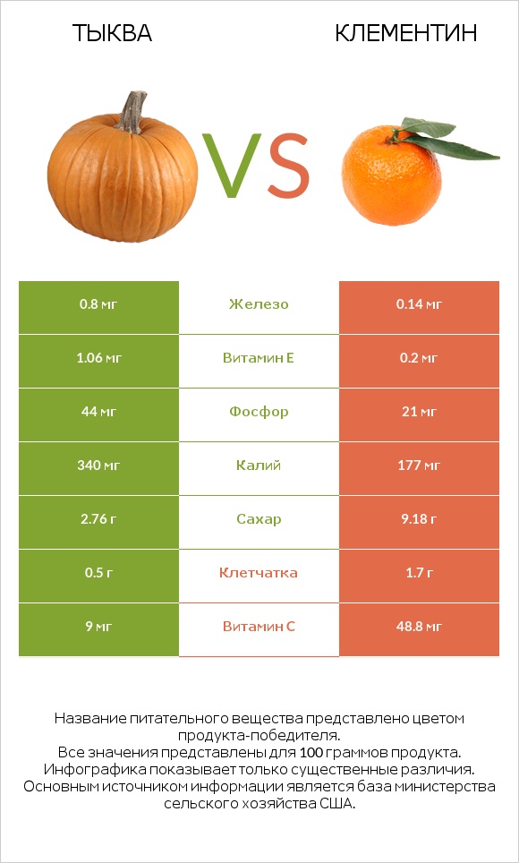 Тыква vs Клементин infographic
