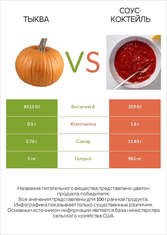 Тыква vs Соус-коктейль infographic