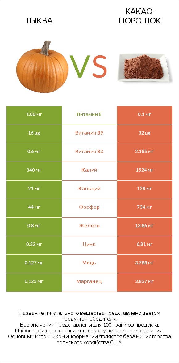 Тыква vs Какао-порошок infographic