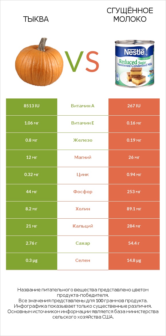 Тыква vs Сгущённое молоко infographic