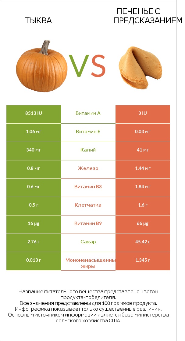 Тыква vs Печенье с предсказанием infographic