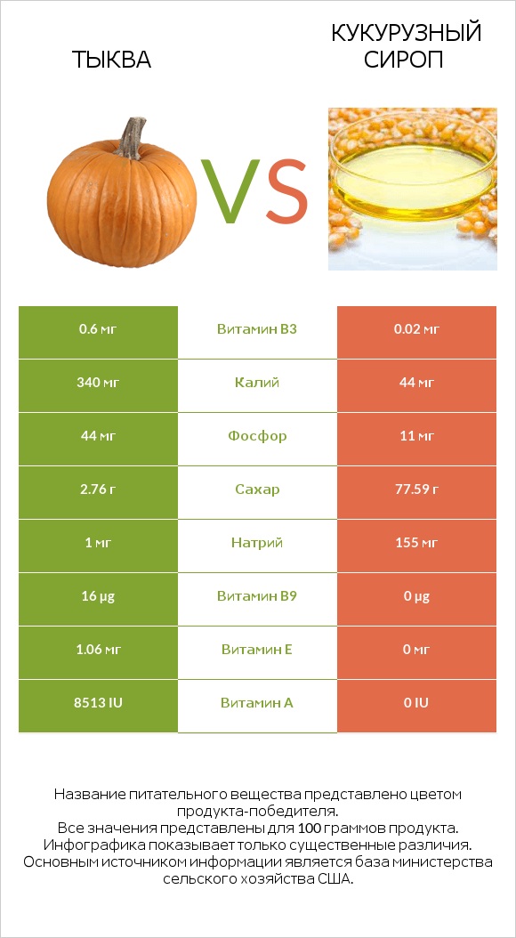 Тыква vs Кукурузный сироп infographic