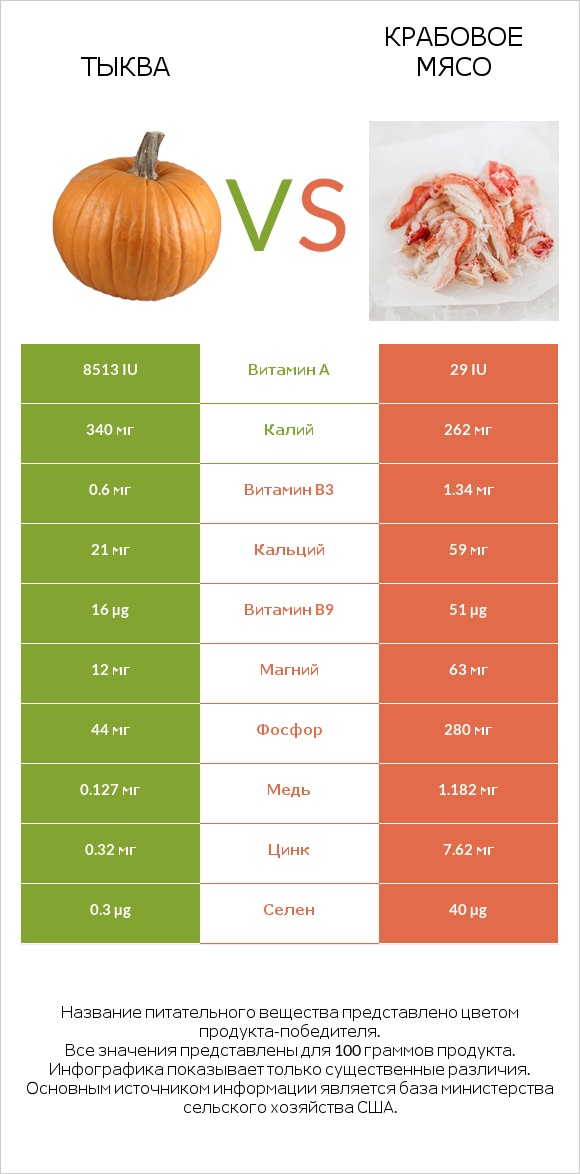 Тыква vs Крабовое мясо infographic