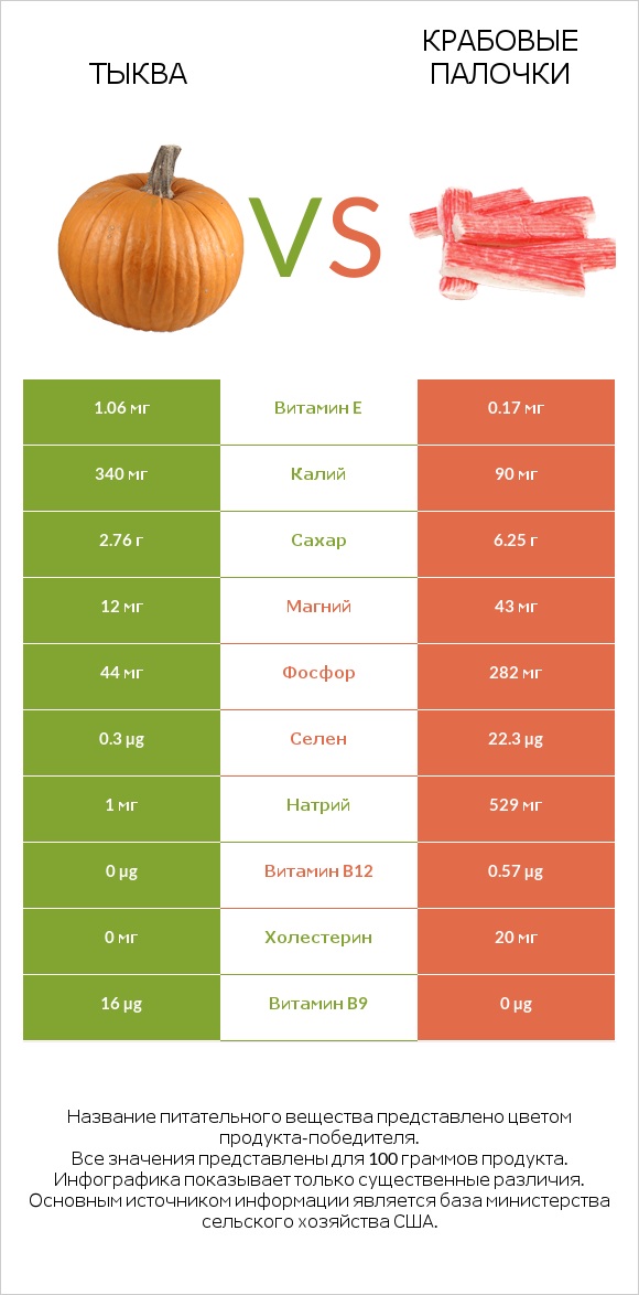 Тыква vs Крабовые палочки infographic
