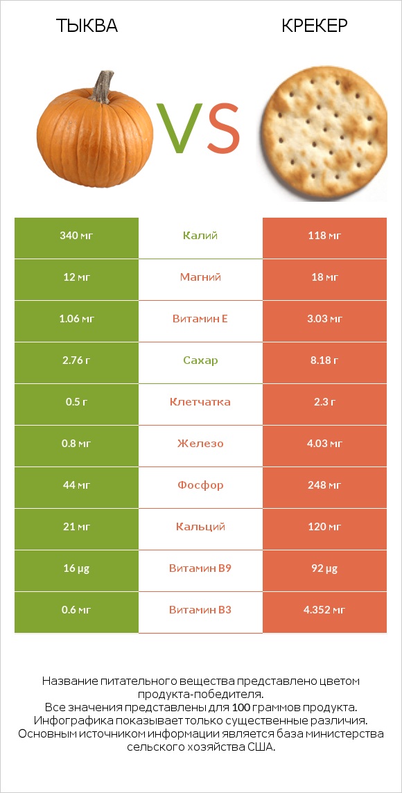 Тыква vs Крекер infographic
