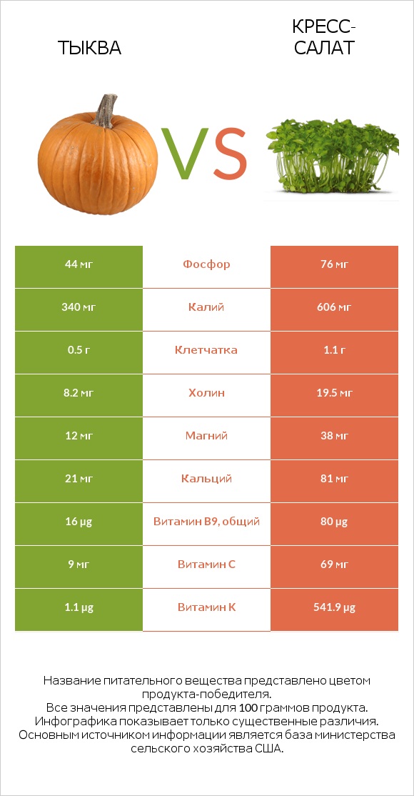 Тыква vs Кресс-салат infographic