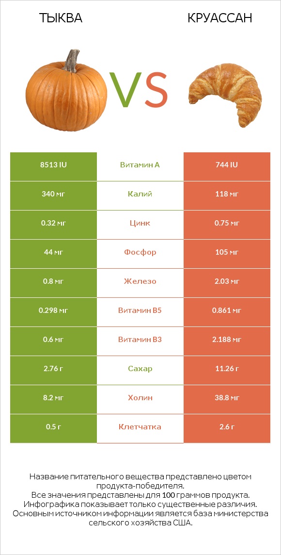 Тыква vs Круассан infographic