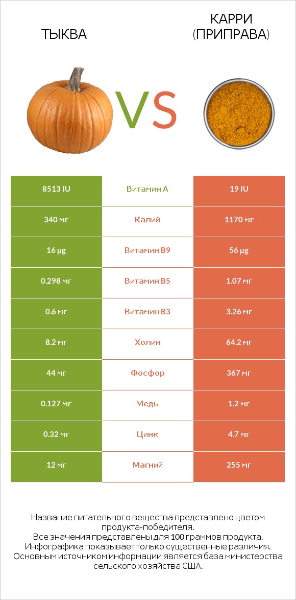Тыква vs Карри (приправа) infographic