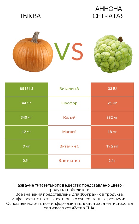 Тыква vs Аннона сетчатая infographic