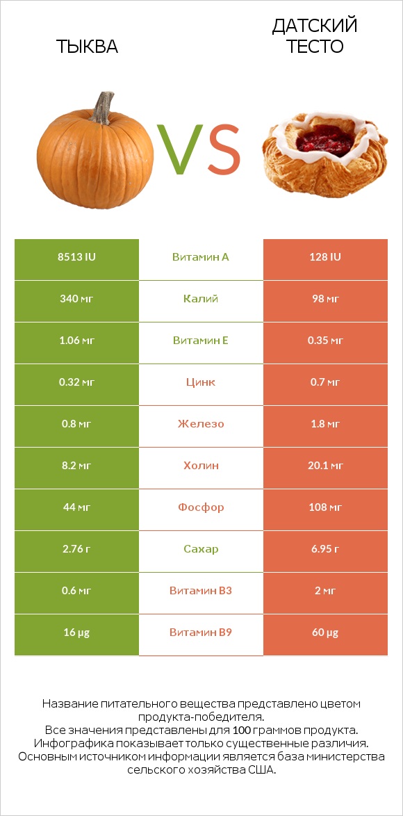 Тыква vs Датский тесто infographic