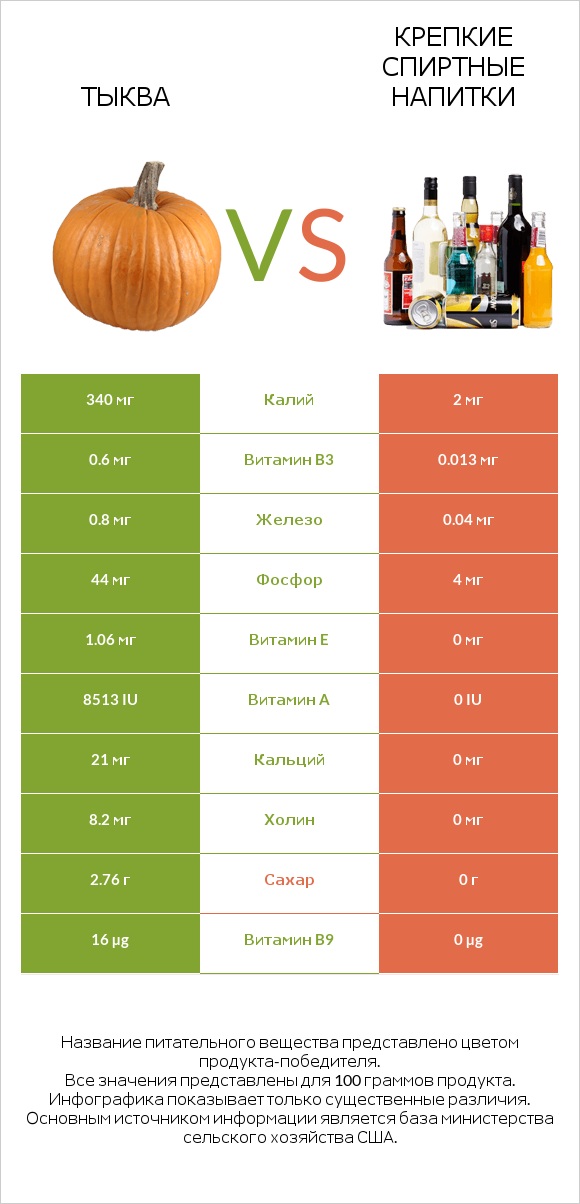 Тыква vs Крепкие спиртные напитки infographic