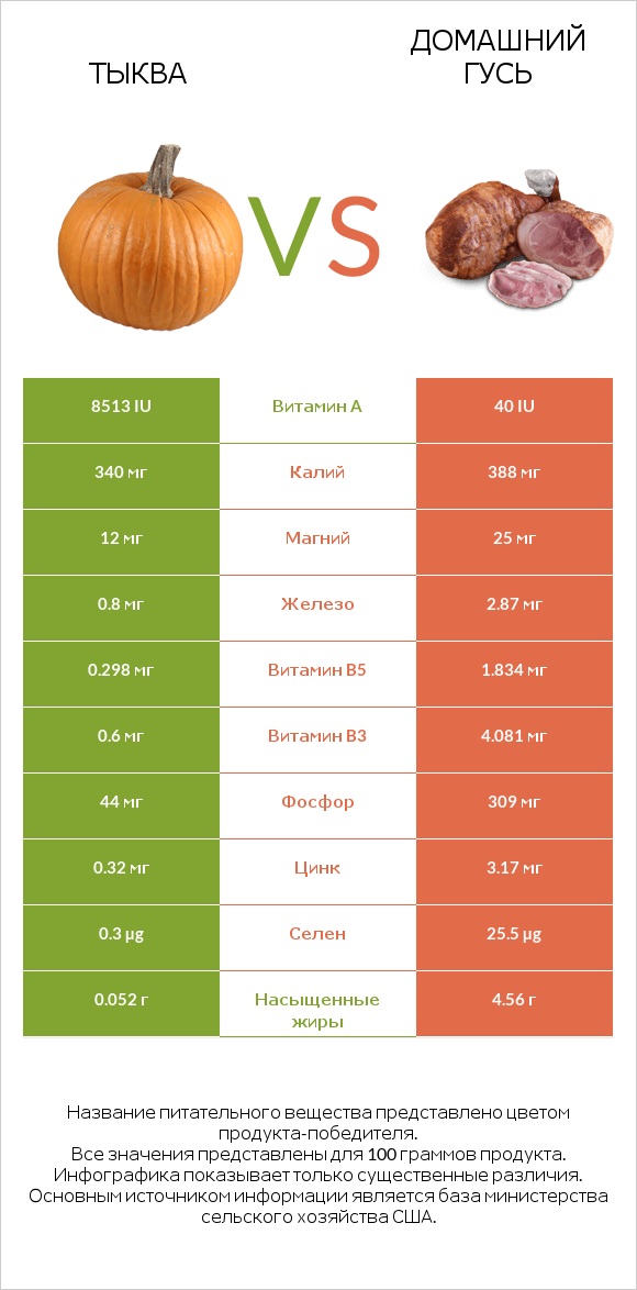Тыква vs Домашний гусь infographic