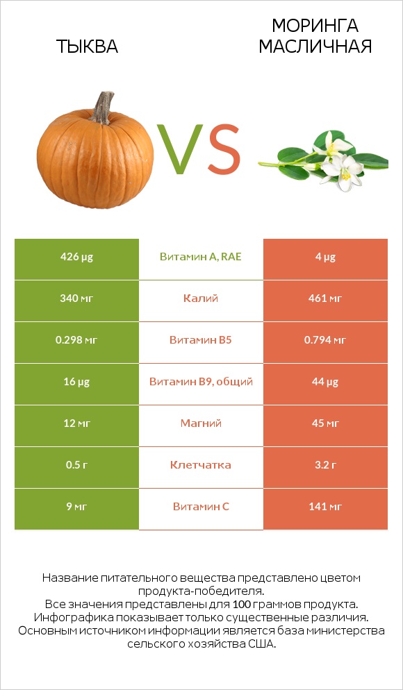 Тыква vs Моринга масличная infographic