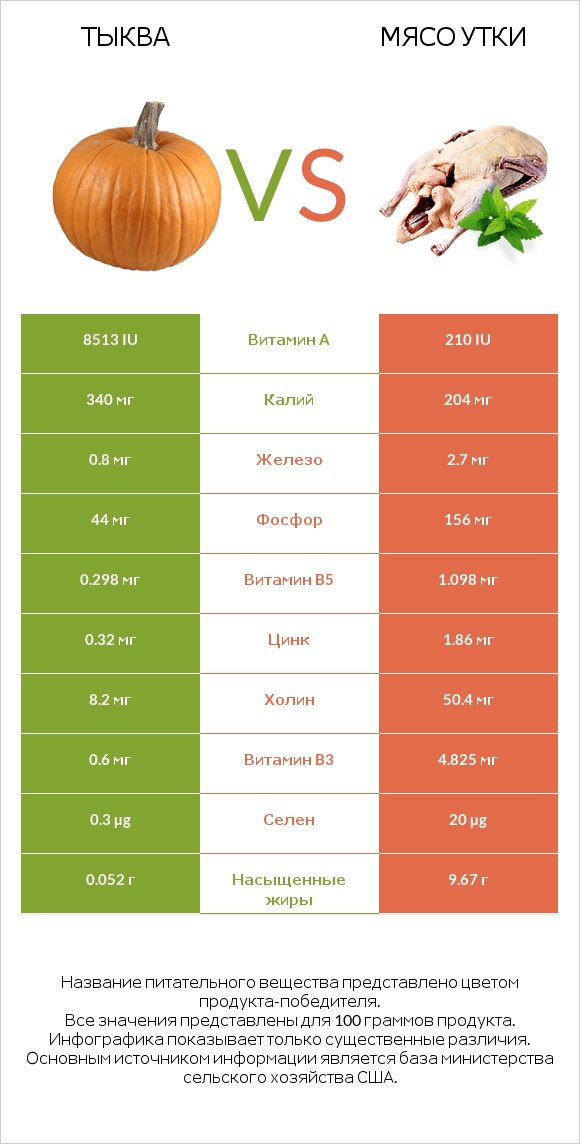 Тыква vs Мясо утки infographic