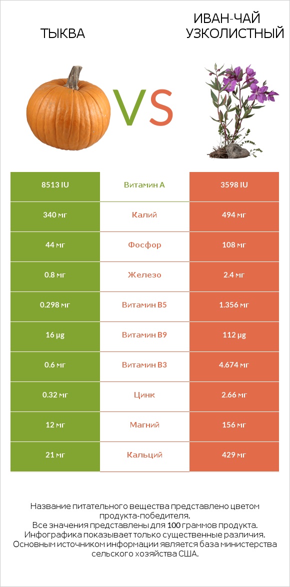 Тыква vs Иван-чай узколистный infographic