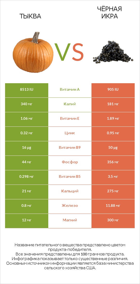 Тыква vs Чёрная икра infographic