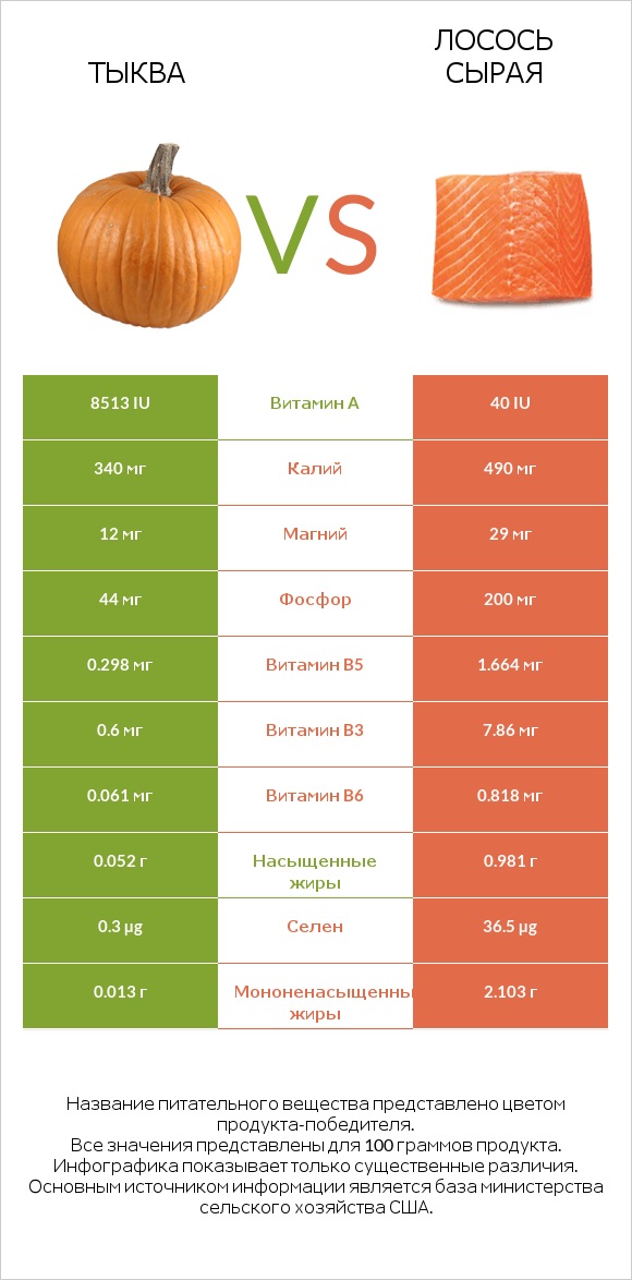 Тыква vs Лосось сырая infographic