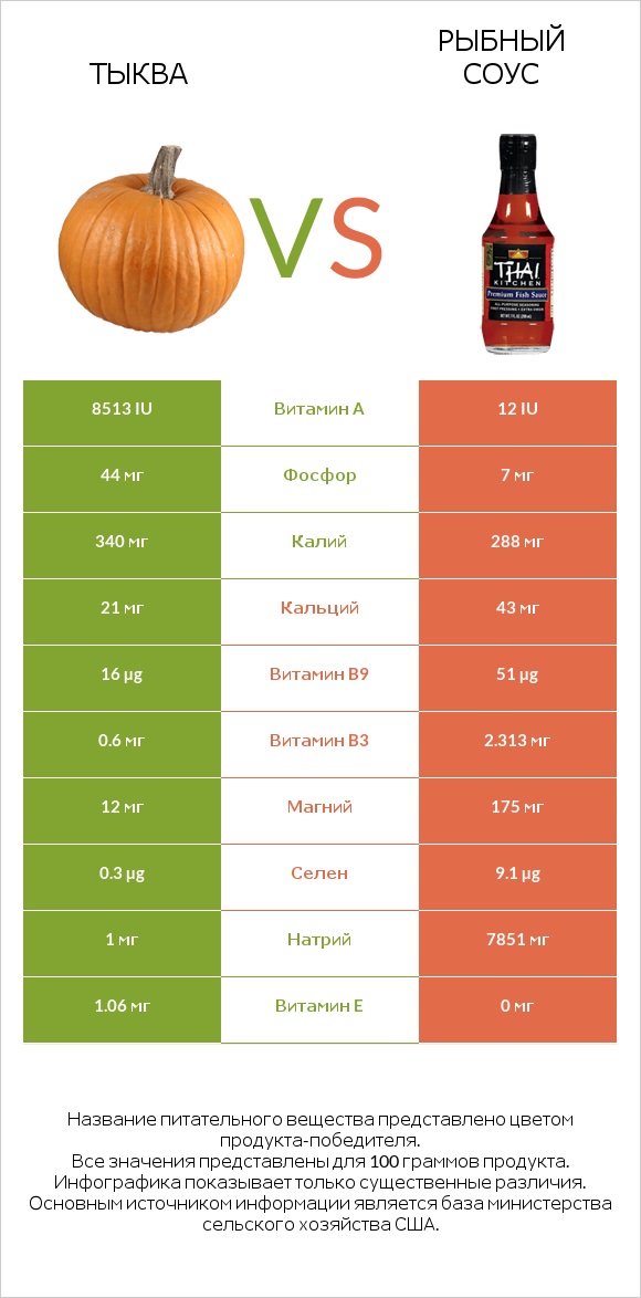 Тыква vs Рыбный соус infographic