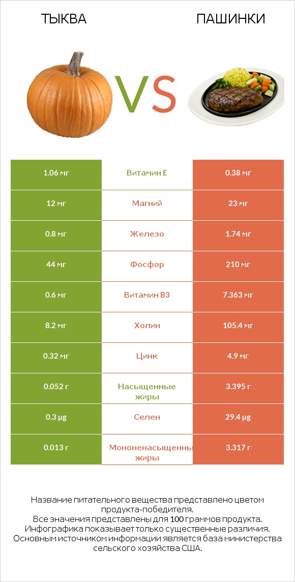 Тыква vs Пашинки infographic