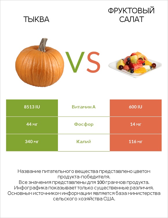 Тыква vs Фруктовый салат infographic