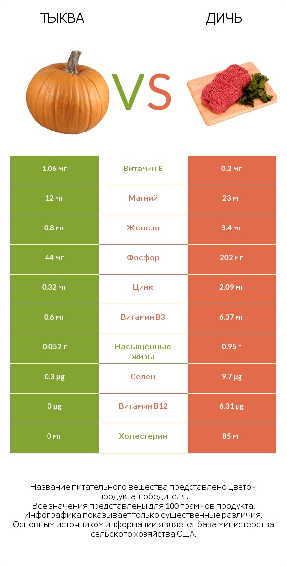 Тыква vs Дичь infographic