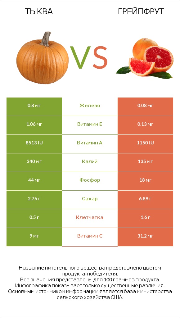 Тыква vs Грейпфрут infographic
