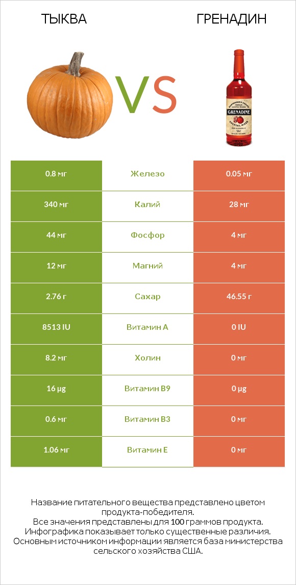 Тыква vs Гренадин infographic