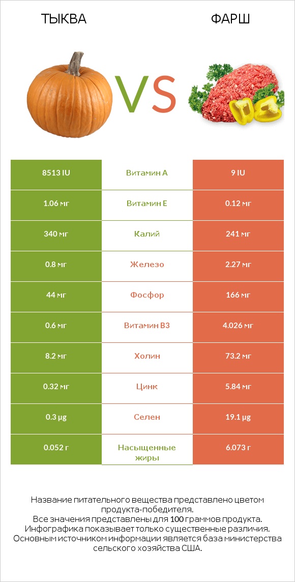 Тыква vs Фарш infographic