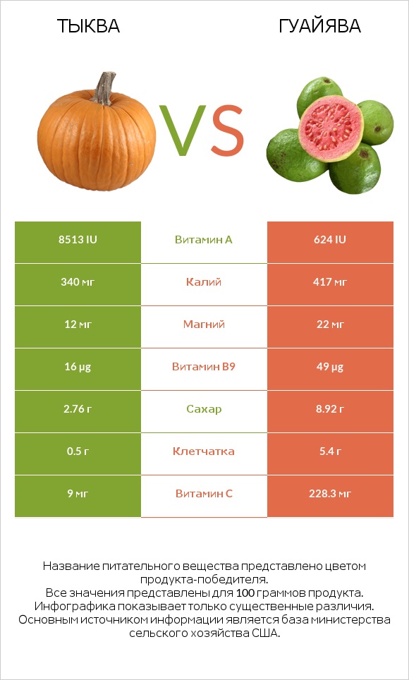 Тыква vs Гуайява infographic