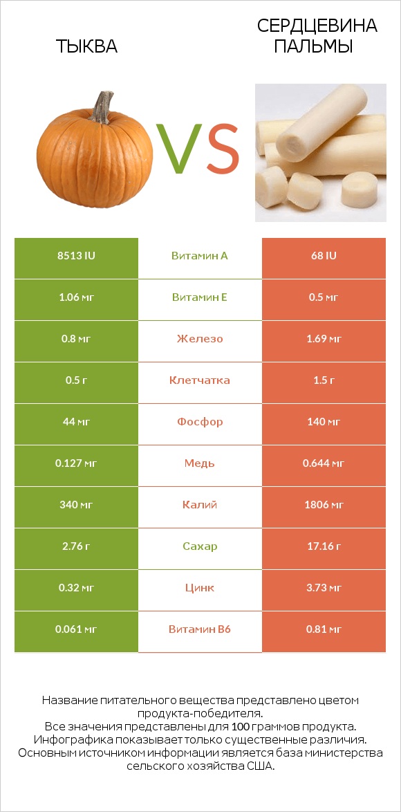 Тыква vs Сердцевина пальмы infographic