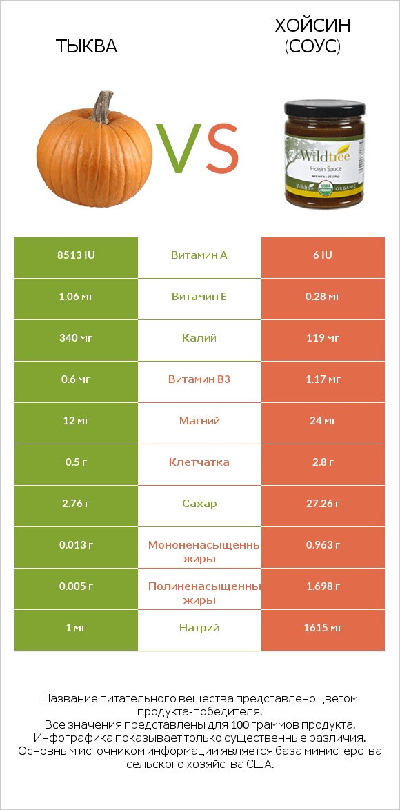Тыква vs Хойсин (соус) infographic