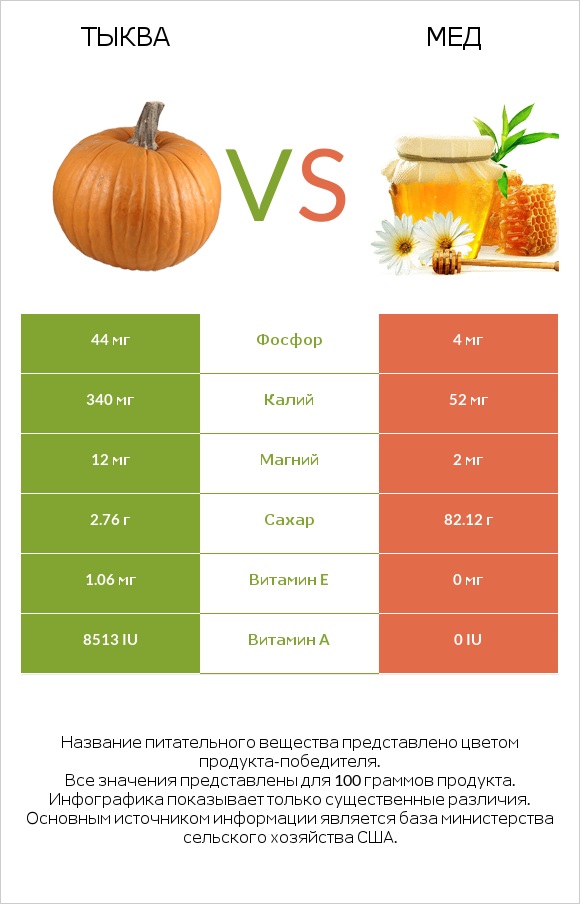 Тыква vs Мед infographic