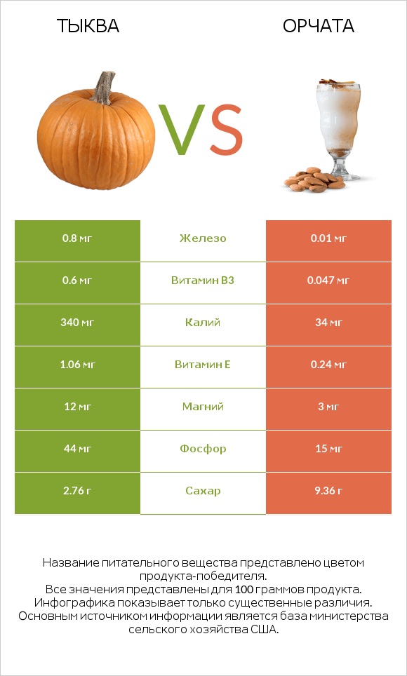 Тыква vs Орчата infographic
