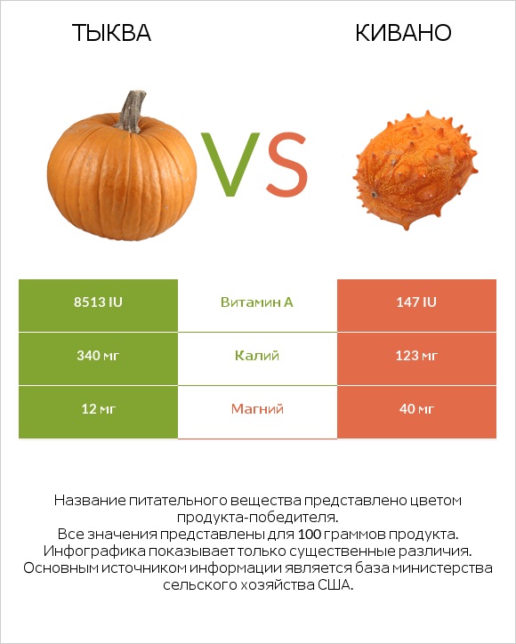 Тыква vs Кивано infographic