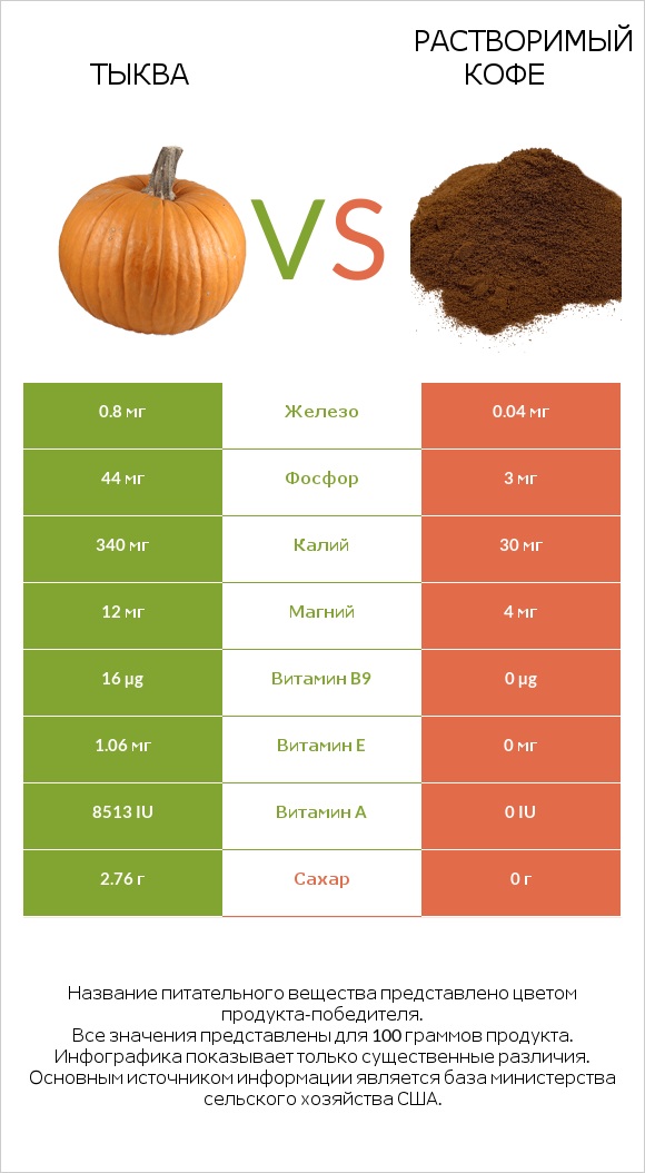 Тыква vs Растворимый кофе infographic