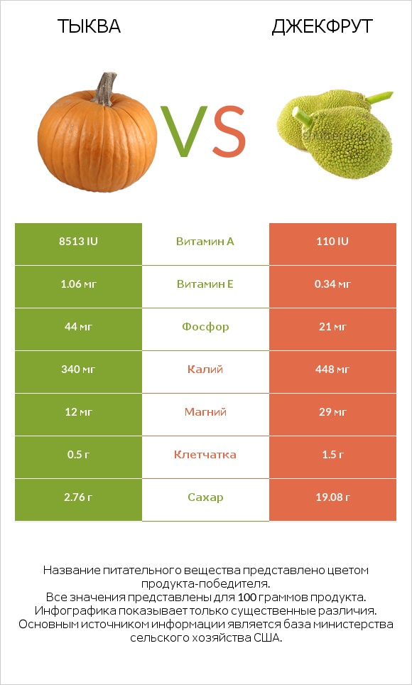 Тыква vs Джекфрут infographic