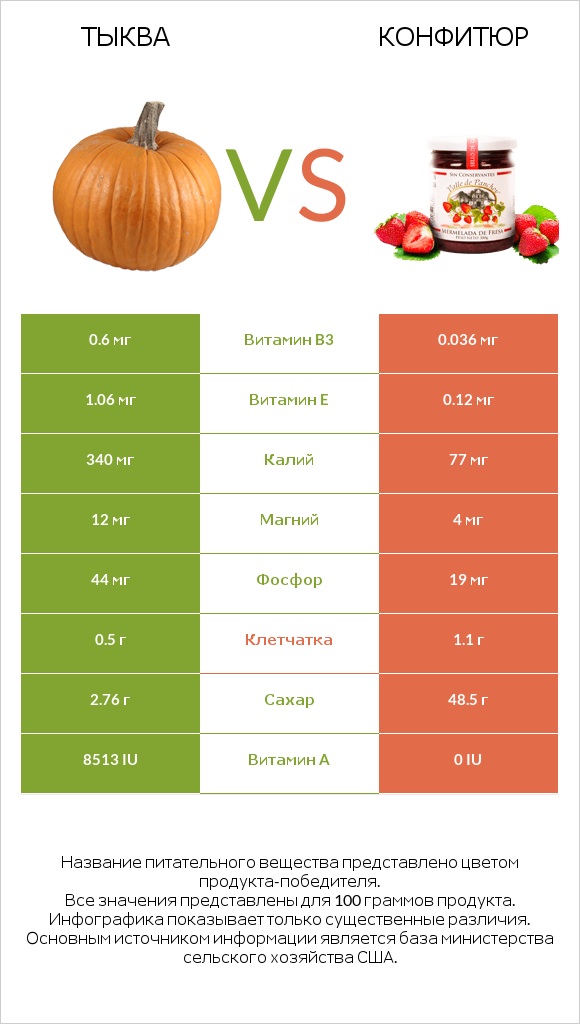 Тыква vs Конфитюр infographic