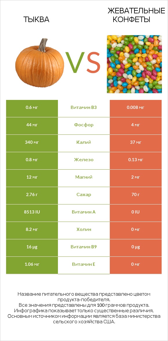 Тыква vs Жевательные конфеты infographic