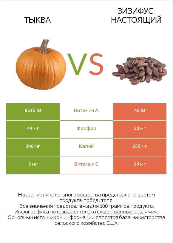 Тыква vs Зизифус настоящий infographic