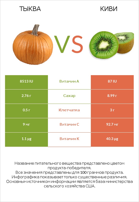 Тыква vs Киви infographic