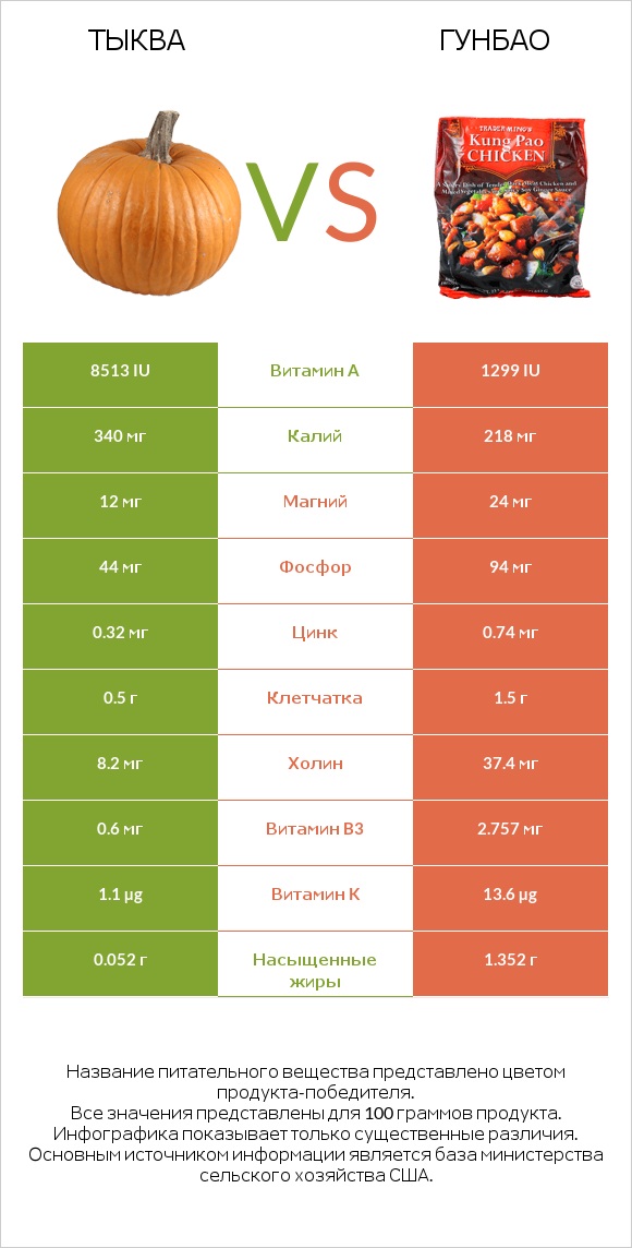 Тыква vs Гунбао infographic