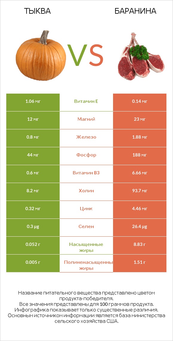 Тыква vs Баранина infographic