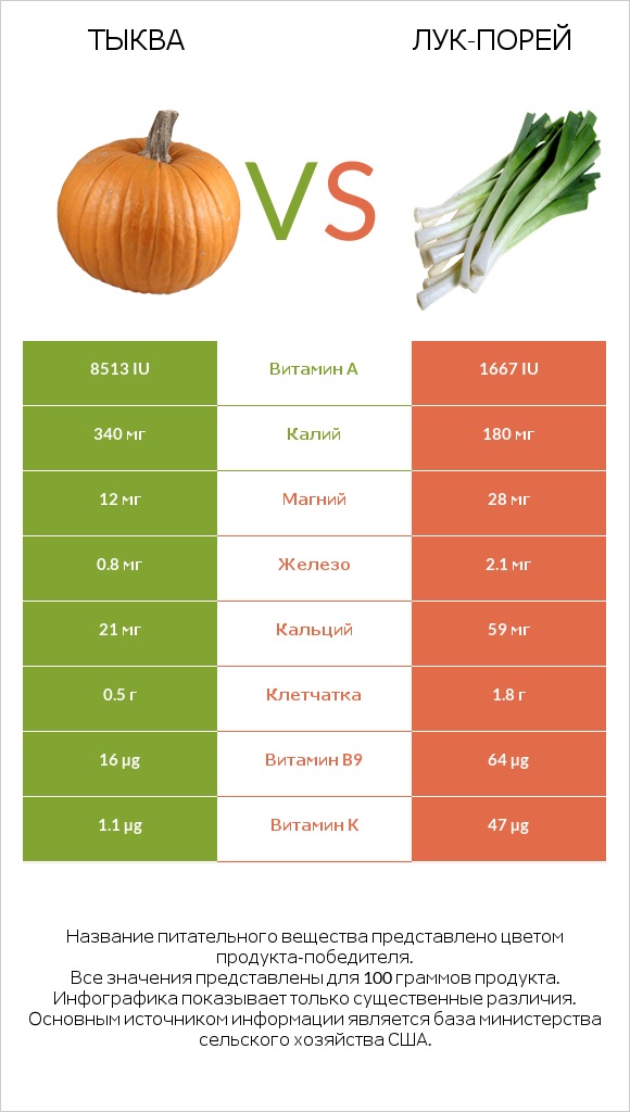 Тыква vs Лук-порей infographic