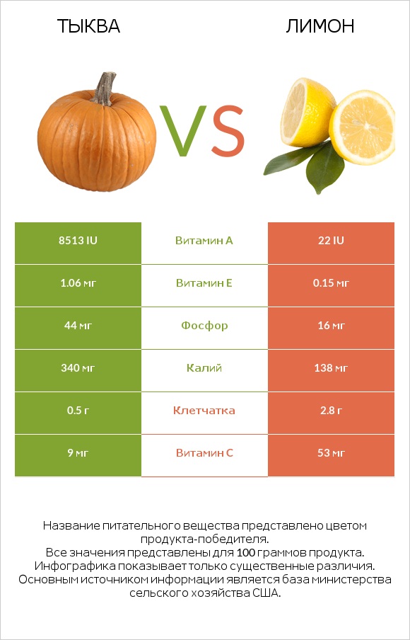 Тыква vs Лимон infographic