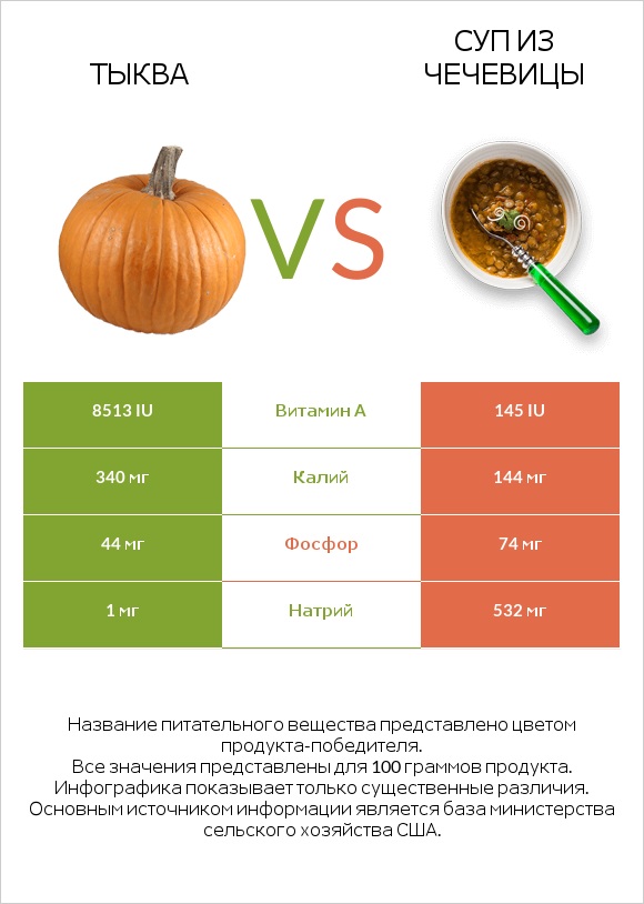 Тыква vs Суп из чечевицы infographic