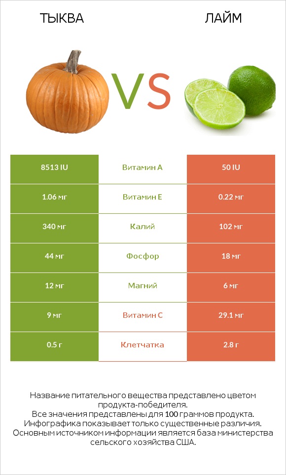 Тыква vs Лайм infographic