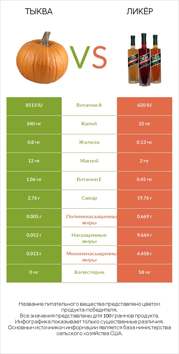 Тыква vs Ликёр infographic